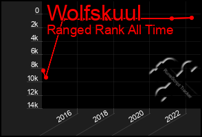 Total Graph of Wolfskuul