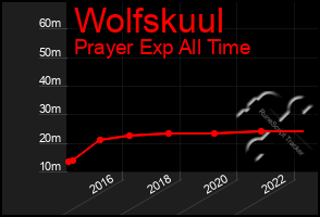 Total Graph of Wolfskuul