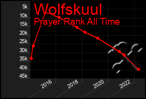 Total Graph of Wolfskuul