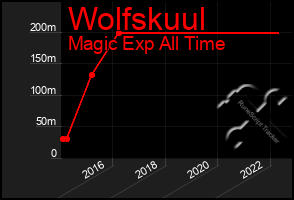 Total Graph of Wolfskuul