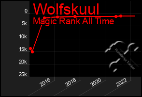 Total Graph of Wolfskuul