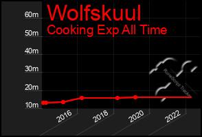 Total Graph of Wolfskuul