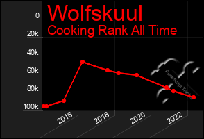 Total Graph of Wolfskuul