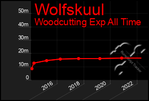 Total Graph of Wolfskuul