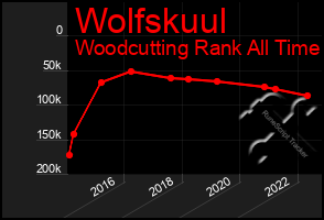 Total Graph of Wolfskuul