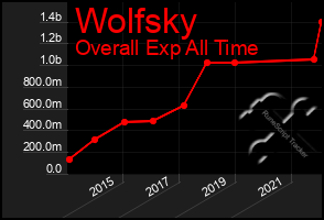 Total Graph of Wolfsky