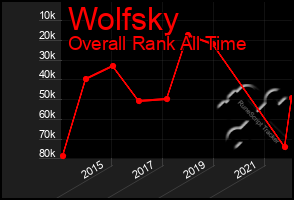 Total Graph of Wolfsky