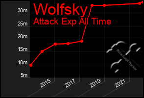 Total Graph of Wolfsky