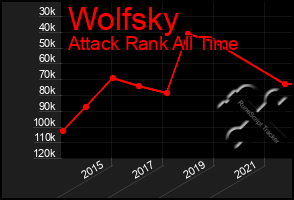 Total Graph of Wolfsky