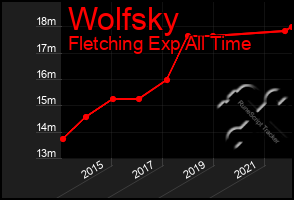 Total Graph of Wolfsky