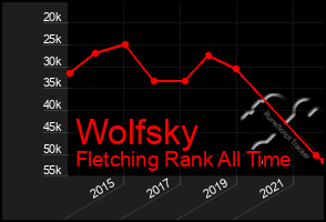 Total Graph of Wolfsky