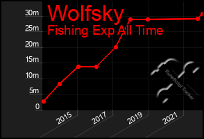 Total Graph of Wolfsky