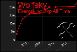 Total Graph of Wolfsky