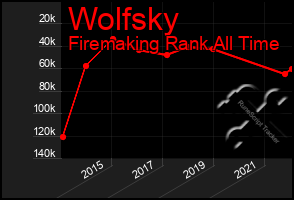 Total Graph of Wolfsky