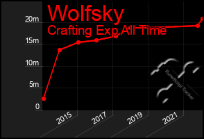 Total Graph of Wolfsky