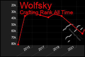 Total Graph of Wolfsky