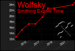 Total Graph of Wolfsky