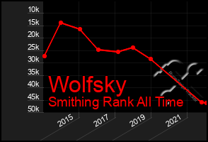 Total Graph of Wolfsky