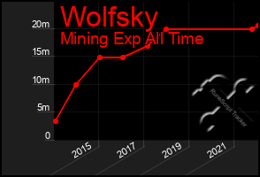 Total Graph of Wolfsky