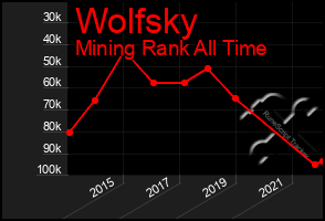 Total Graph of Wolfsky