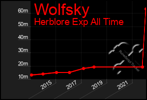 Total Graph of Wolfsky