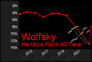 Total Graph of Wolfsky