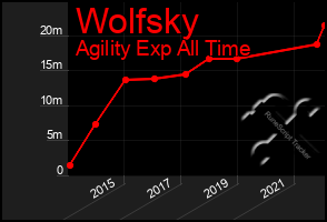 Total Graph of Wolfsky