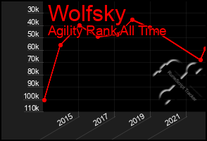 Total Graph of Wolfsky