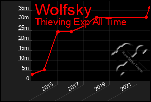 Total Graph of Wolfsky