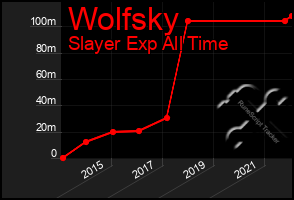 Total Graph of Wolfsky