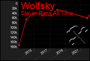 Total Graph of Wolfsky