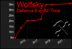 Total Graph of Wolfsky