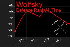 Total Graph of Wolfsky