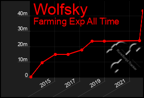 Total Graph of Wolfsky