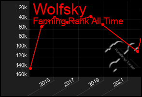 Total Graph of Wolfsky