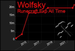 Total Graph of Wolfsky