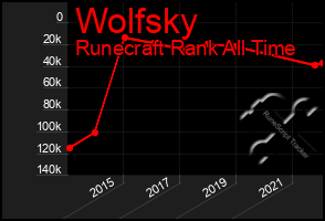 Total Graph of Wolfsky