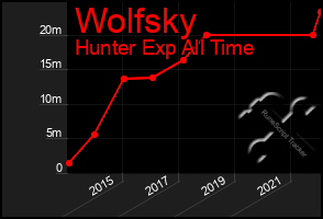 Total Graph of Wolfsky