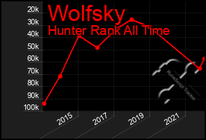 Total Graph of Wolfsky