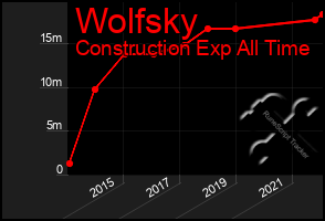 Total Graph of Wolfsky