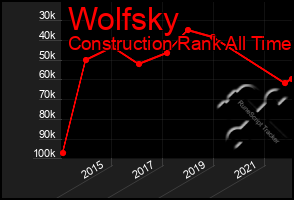 Total Graph of Wolfsky