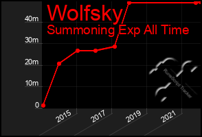 Total Graph of Wolfsky