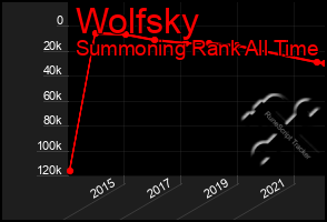 Total Graph of Wolfsky