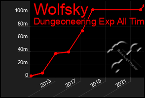 Total Graph of Wolfsky