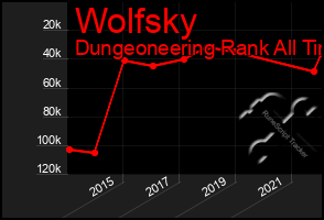 Total Graph of Wolfsky