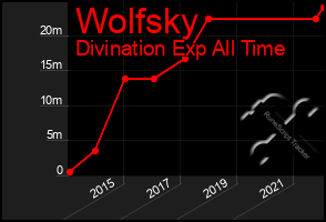 Total Graph of Wolfsky