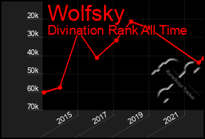 Total Graph of Wolfsky