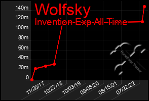 Total Graph of Wolfsky