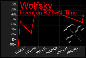 Total Graph of Wolfsky