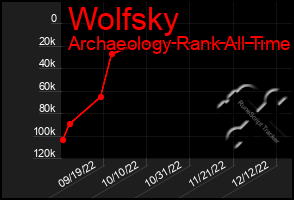 Total Graph of Wolfsky